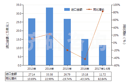 2013-2017年6月中國樟腦(HS29142910)進(jìn)口總額及增速統(tǒng)計(jì)